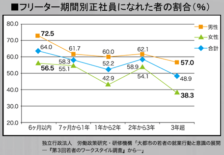 フリーター期間別正社員になれた者の割合