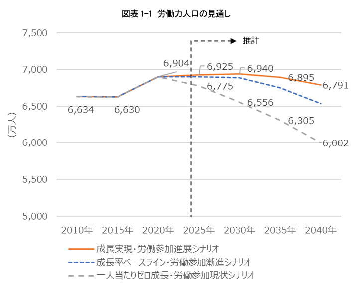 労働力人口の見通し