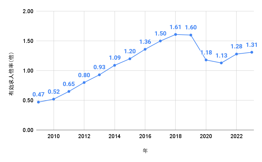 有効求人倍率の推移