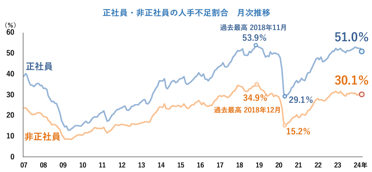 正社員・非正社員の人手不足