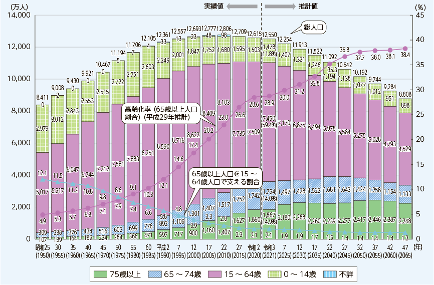 生産年齢人口　推移