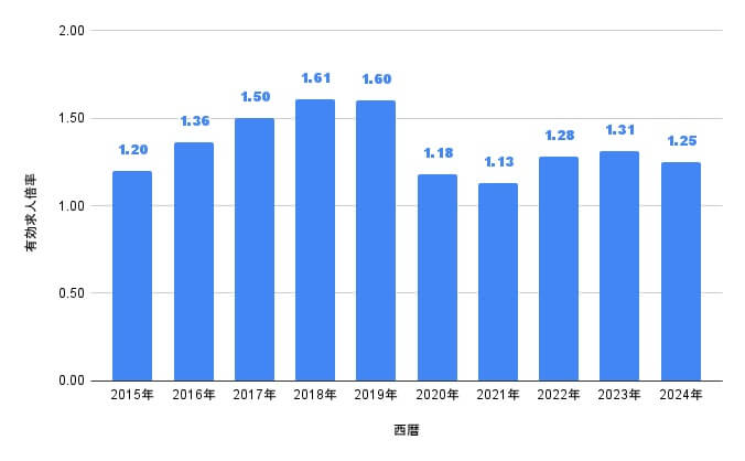 過去10年間の全国の有効求人倍率
