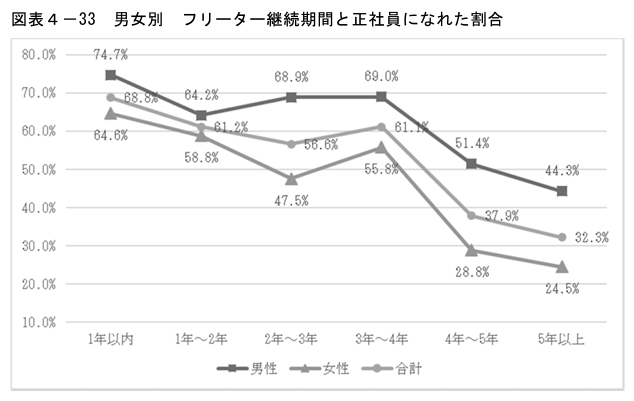 1 年 ニート 就職