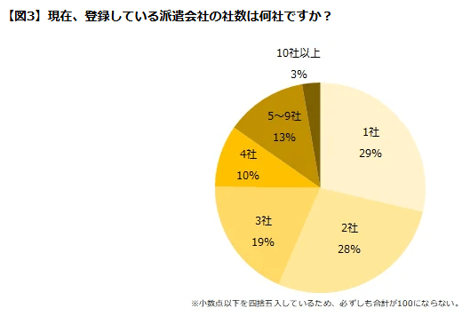 登録している派遣会社の社数