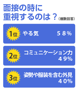 面接のときに重視する点
1 年 ニート 就職