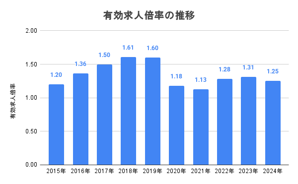 有効求人倍率の推移